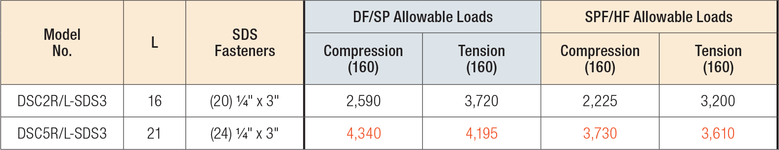 DSC Drag Strut Connector Load Table