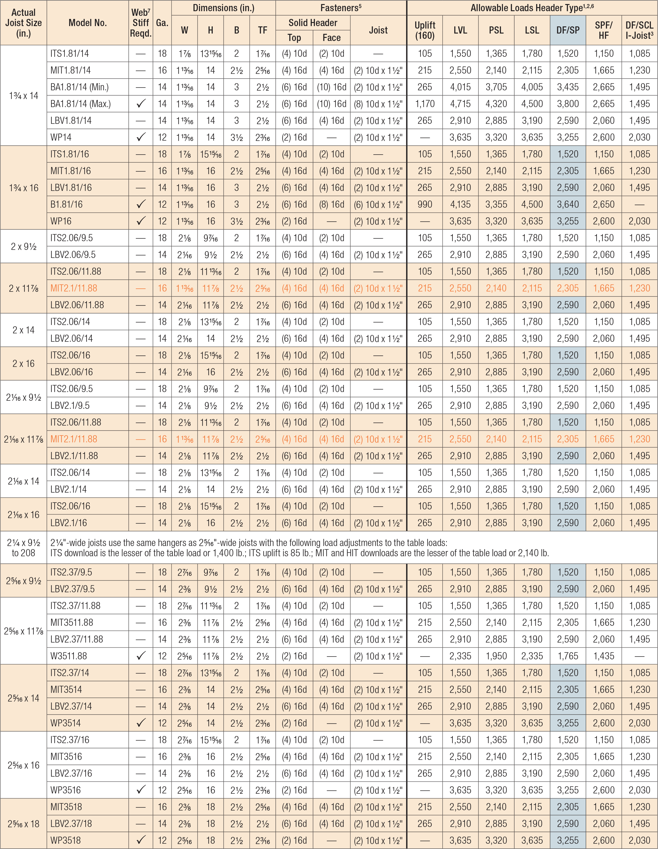 Top Flange Hangers: Load Tables for I-Joists/SCL, 1 3/4 x 14 – 2 5/16 x ...