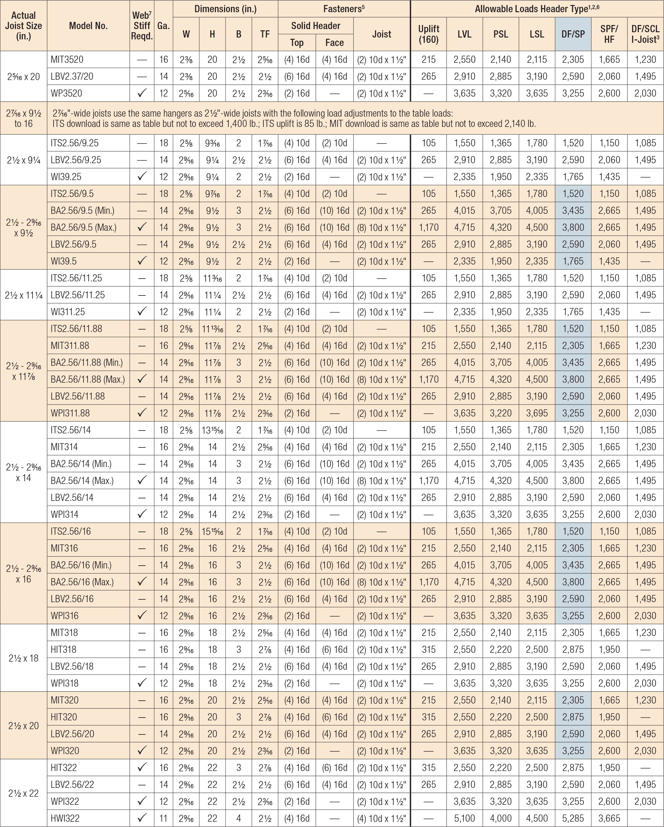 top-flange-hangers-load-tables-for-i-joists-scl-2-5-16-x-20-2-1-2-x-22-simpson-strong-tie