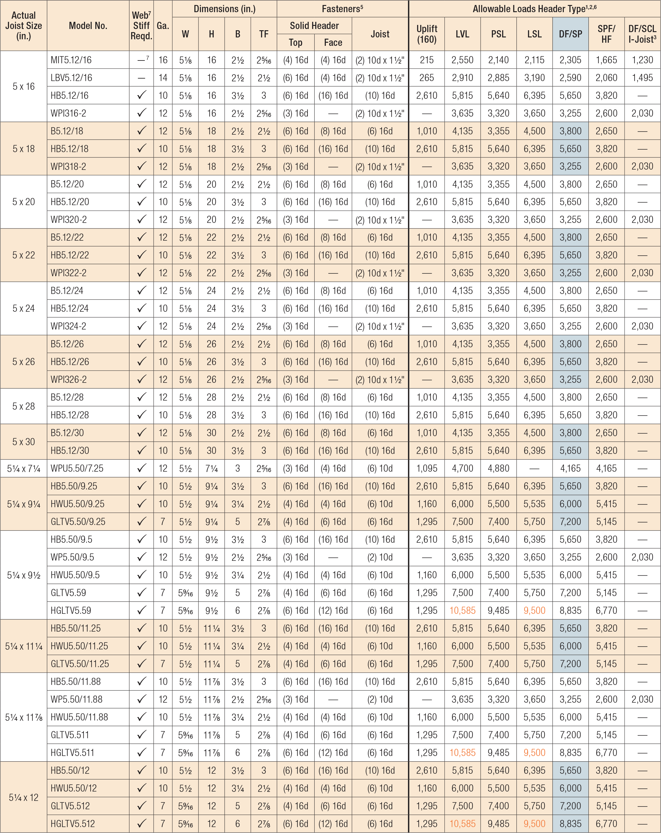 Top Flange Hangers: Load Tables for I-Joists/SCL, 5 x 16 – 5 1/4 x 12 ...