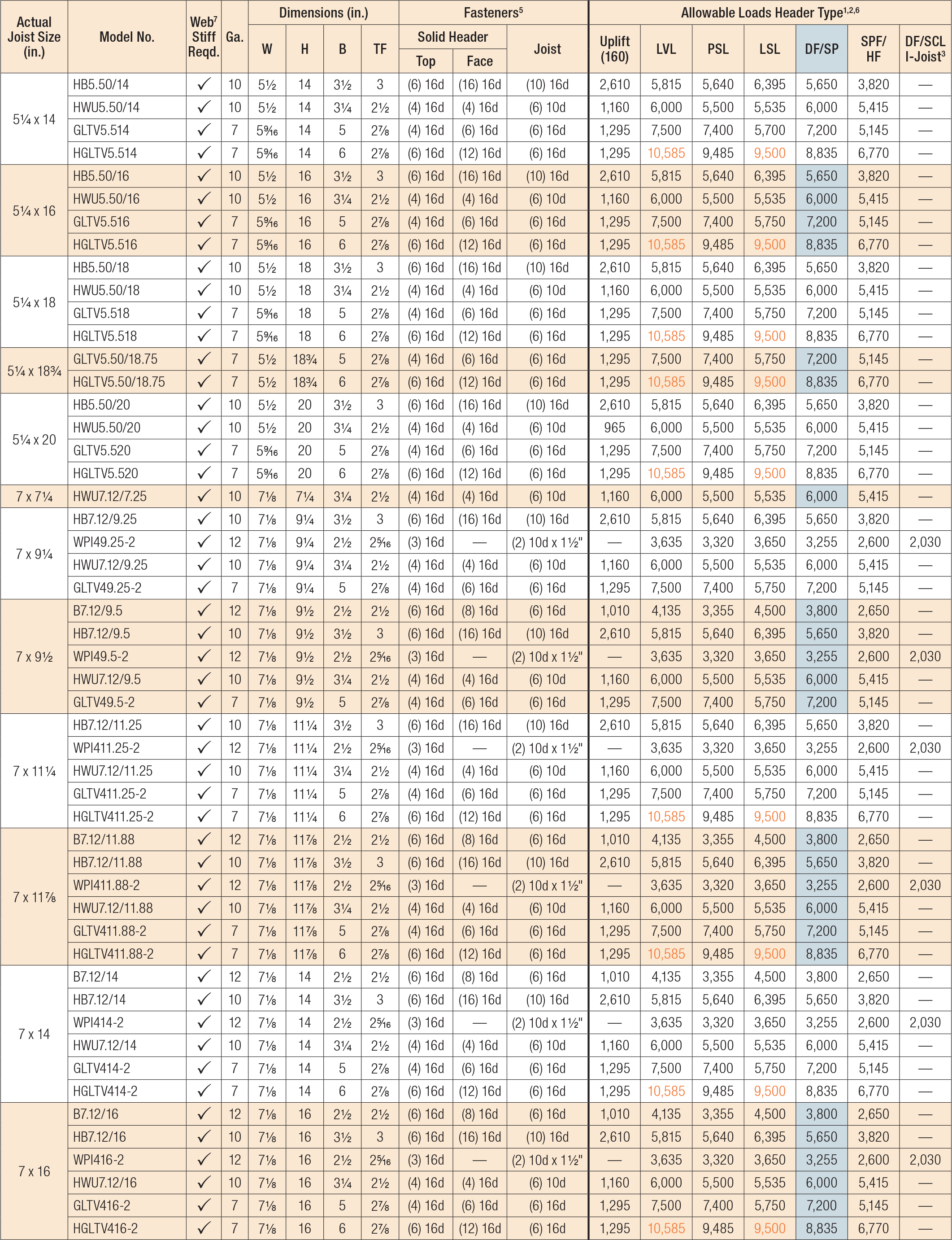Top Flange Hangers Load Tables for IJoists/SCL, 5 1/4 x 14 7 x 16