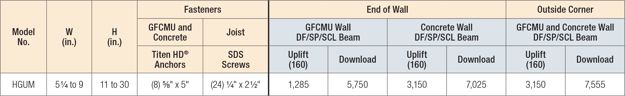 LGUM/HGUM Concealed Flange — Allowable Loads with One Flange Concealed