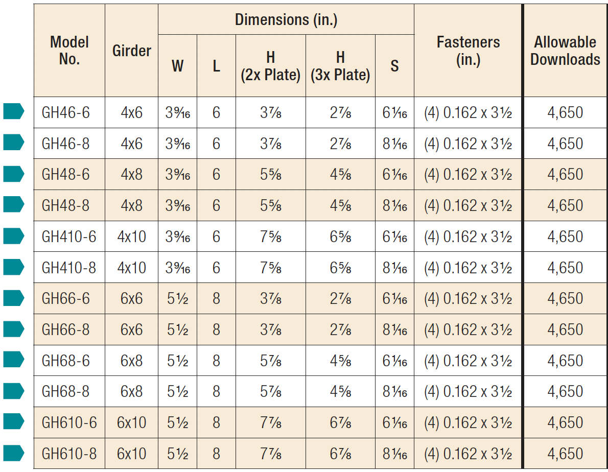 GH Girder Top-Flange Hanger Load Table