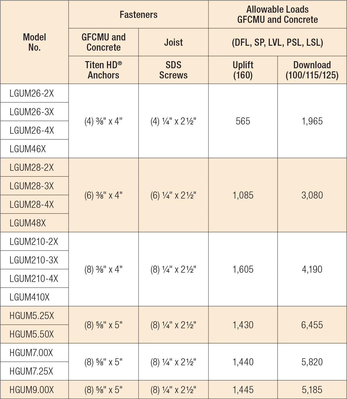 LGUM/HGUM Allowable Loads for Skewed (L/R) Applications