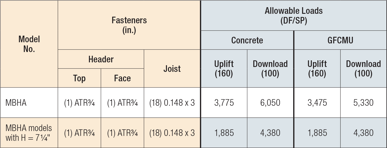 MBHA Load Table