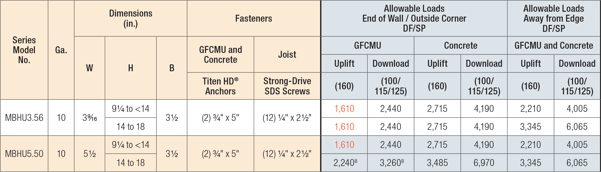 MBHU Masonry Beam Face-Mount Hanger Load Table