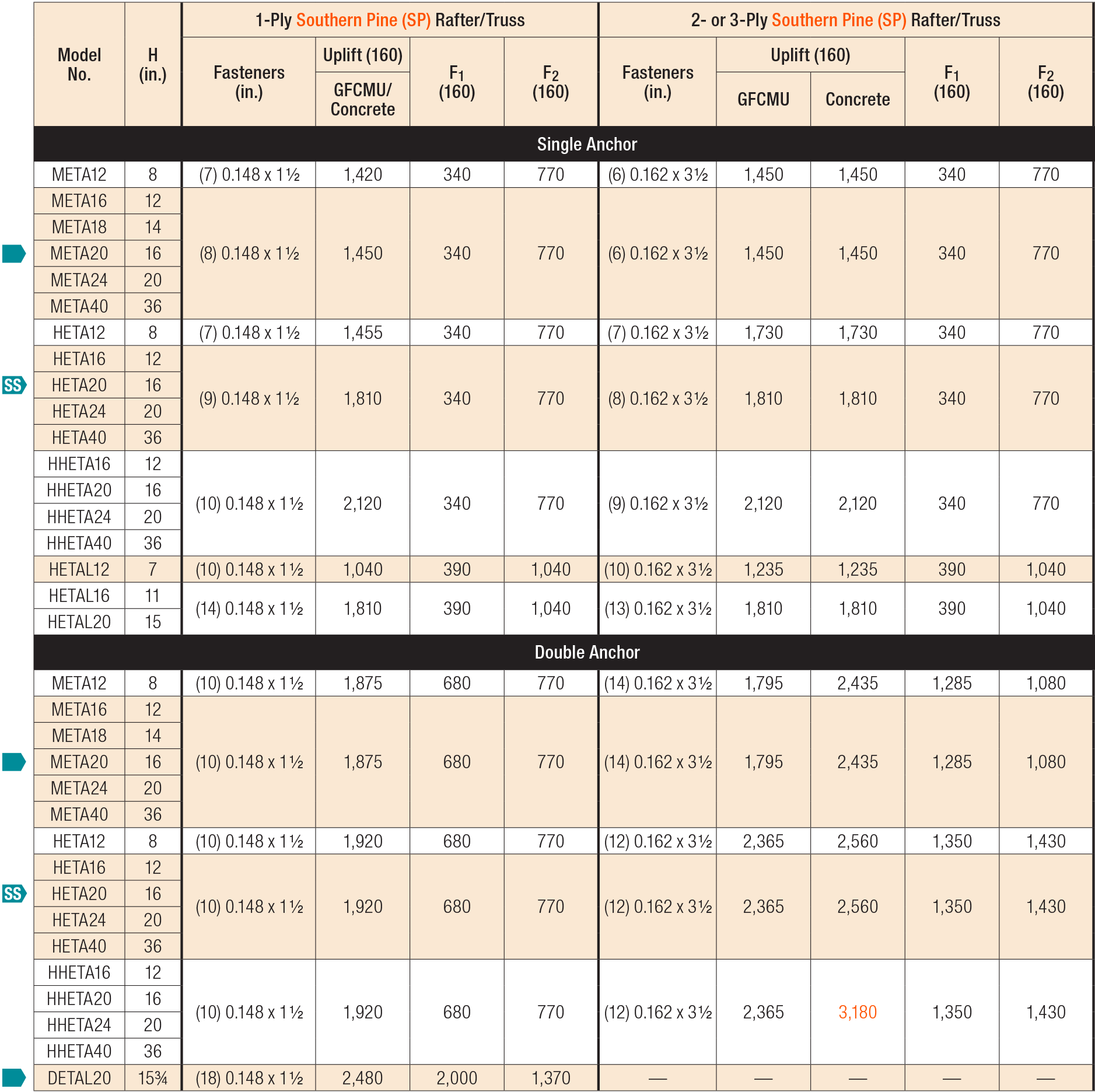 Embedded Truss Anchors and Truss Seat Snap-In Load Table