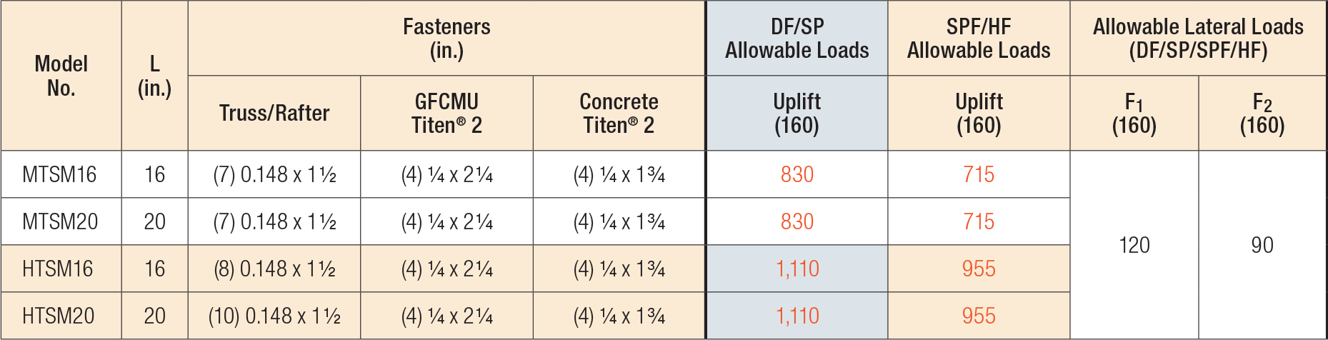 MTSM/HTSM Twist Straps Load Table