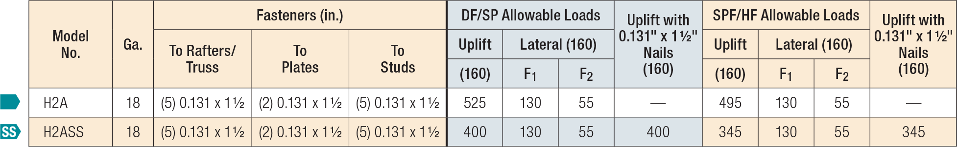 H Seismic and Hurricane Ties Load Table