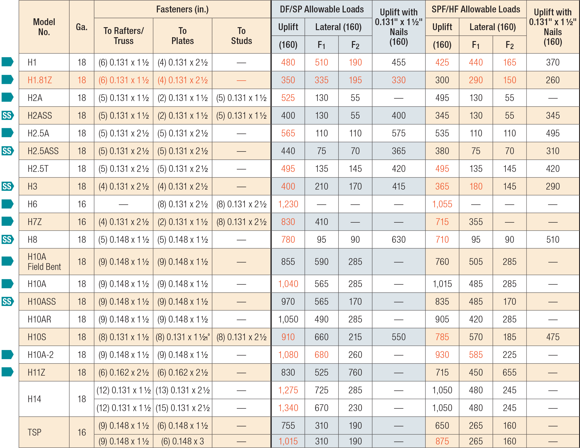 H/TSP Seismic and Hurricane Ties Load Table