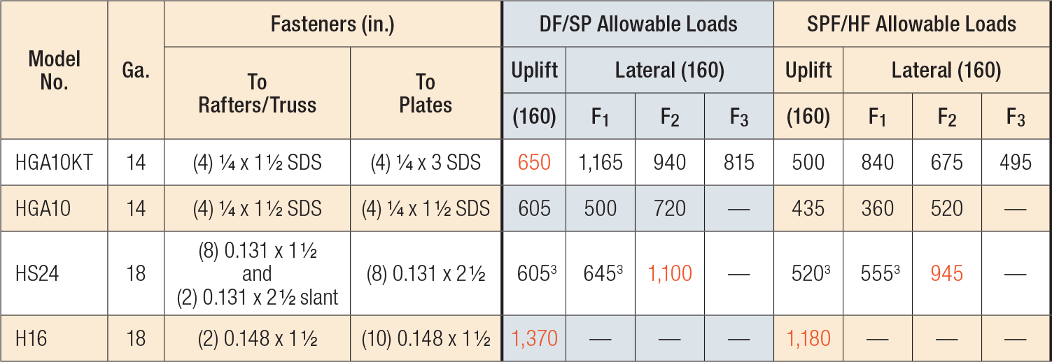 H Seismic and Hurricane Ties Load Table