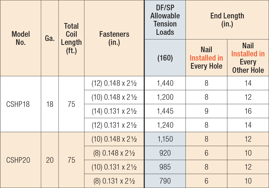 Allowable Loads for Alternative Nailing