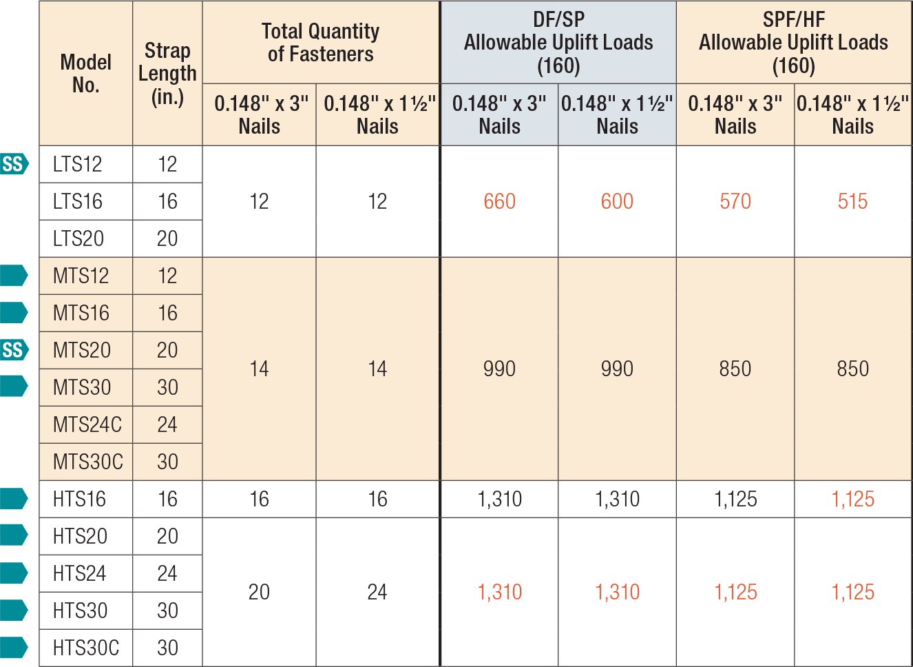 LTS/MTS/HTS Twist Straps Load Table