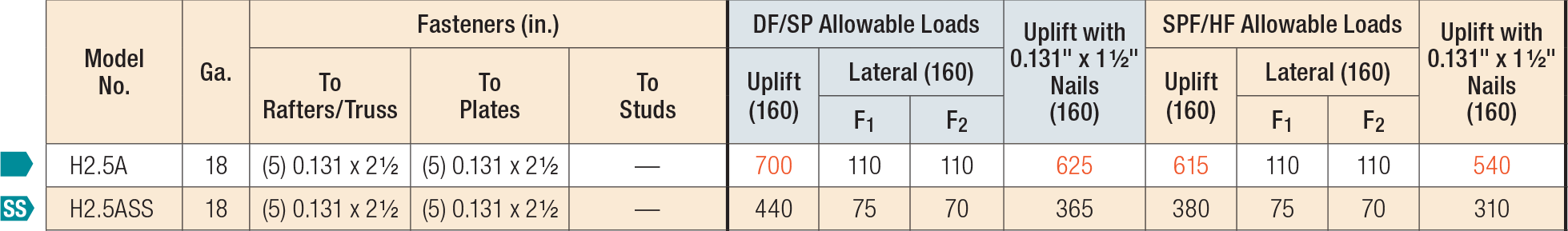 H/TSP Seismic and Hurricane Ties Load Table