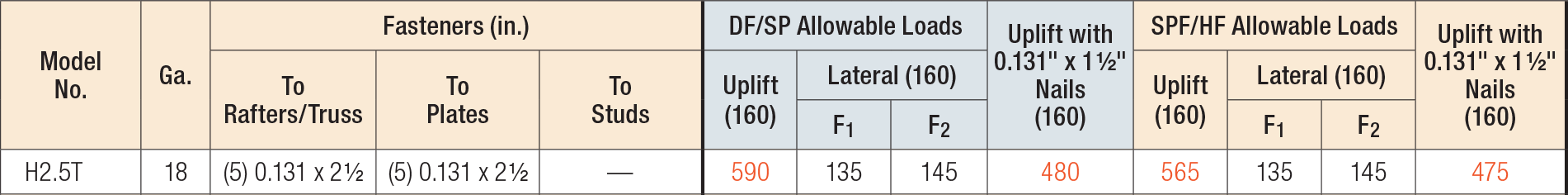 H Seismic and Hurricane Ties Load Table