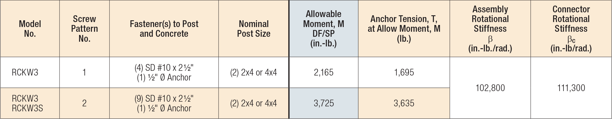 RCKW Allowable Loads for Wood Framing