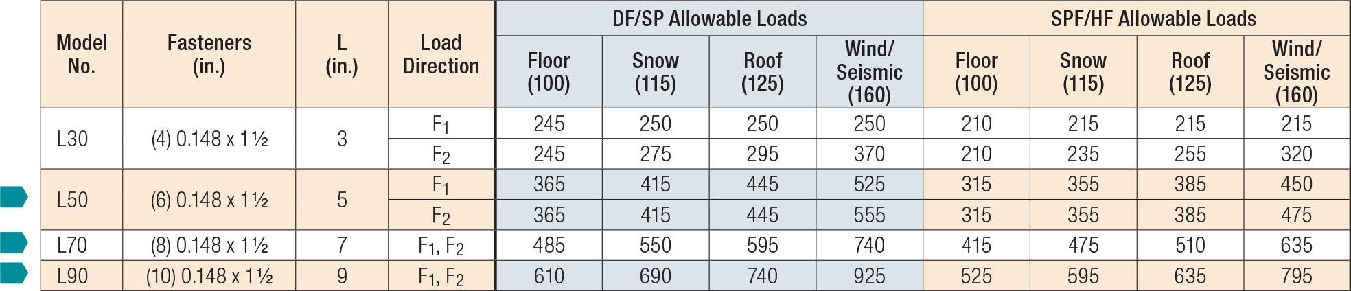 L/LS/GA Reinforcing and Skewable Angles Load Table