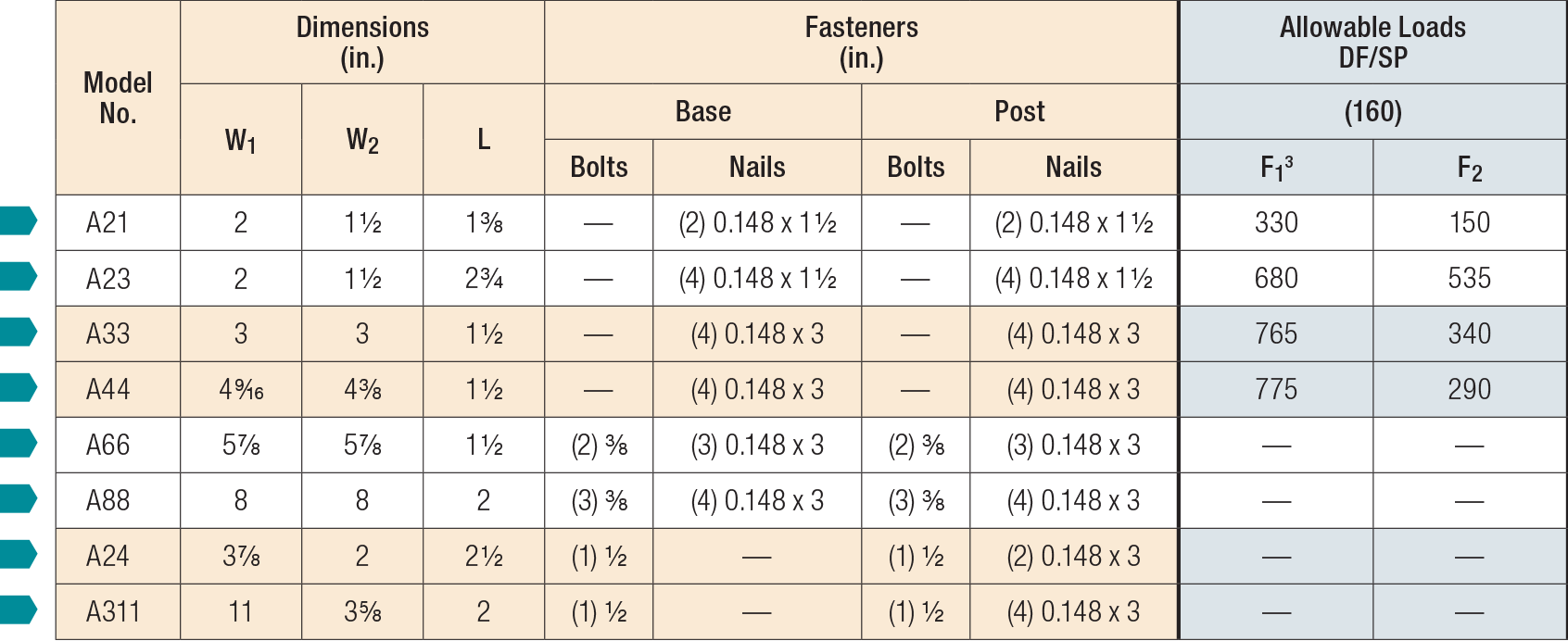 A Angle Load Table