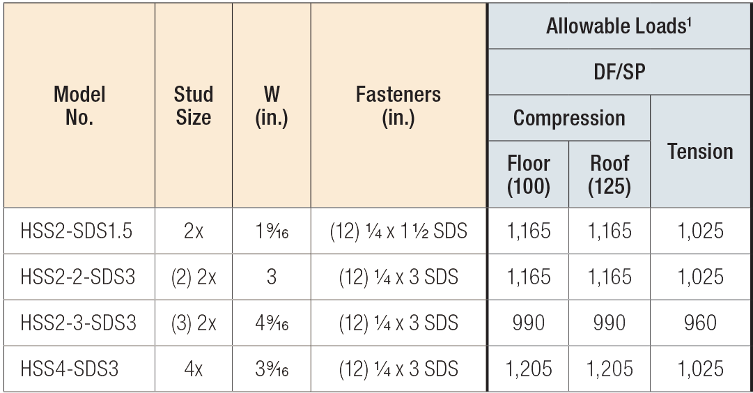 HSS/SS Stud Shoes Load Table