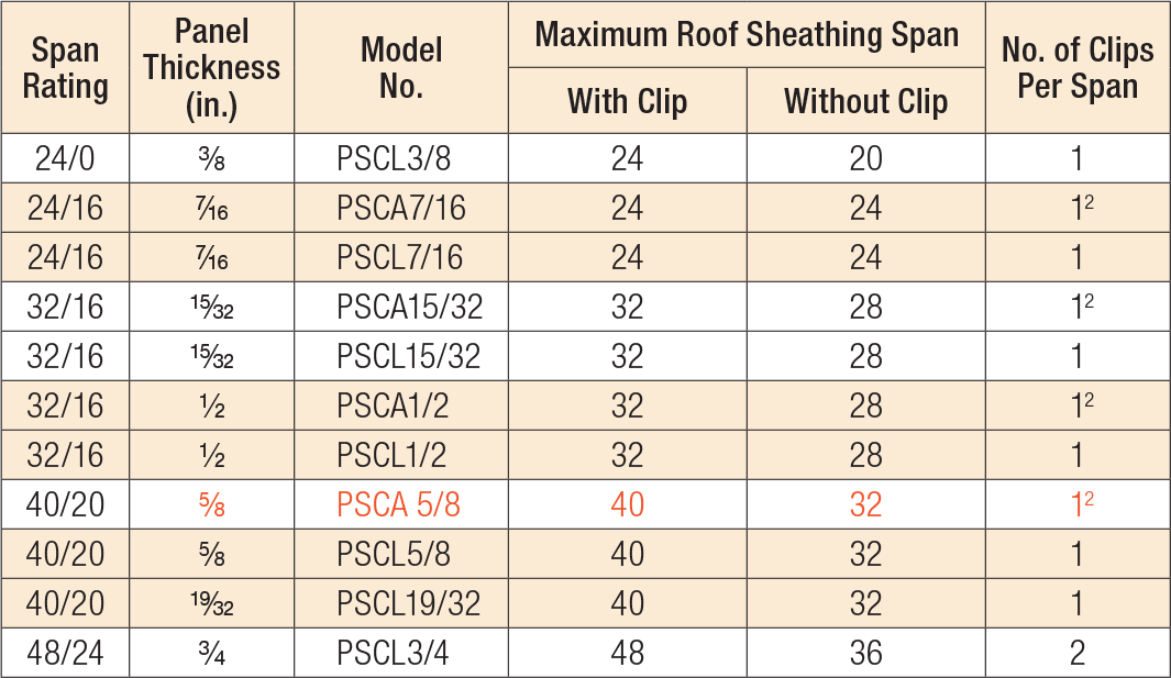 PSCL/PSCA Panel Sheathing Clips Product Table