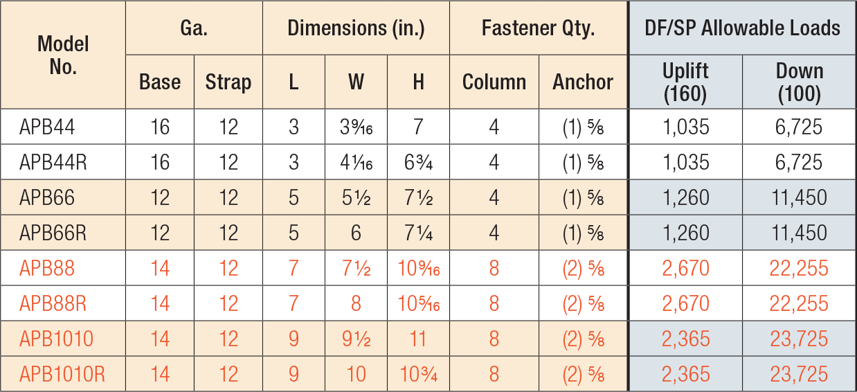 Outdoor Accents Decorative Hardware — Post Bases Load Table