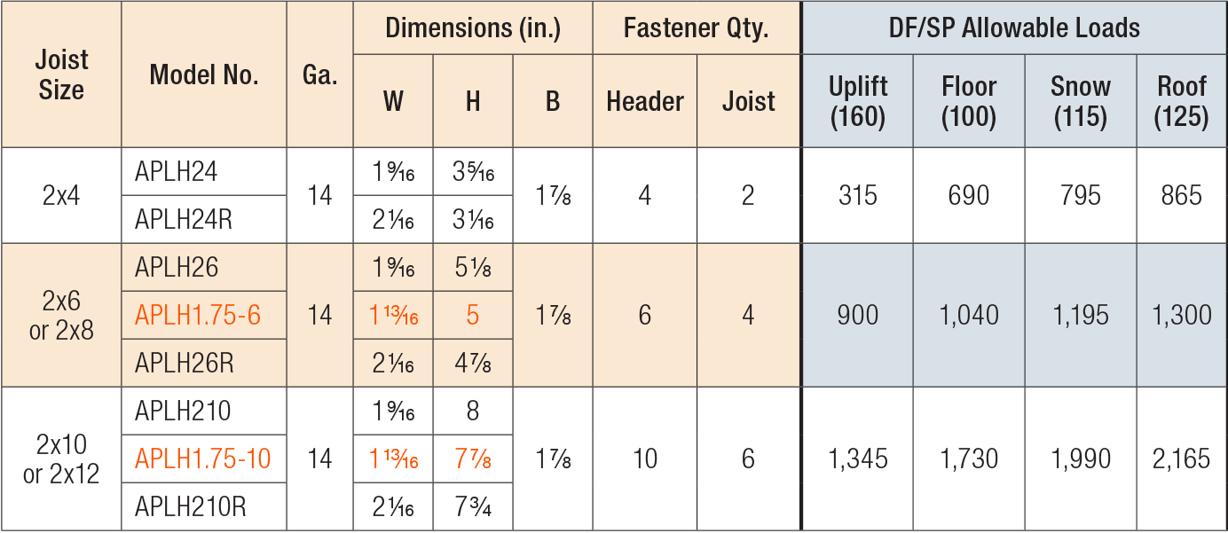 Outdoor Accents Decorative Hardware — Light Joist Hanger Load Table