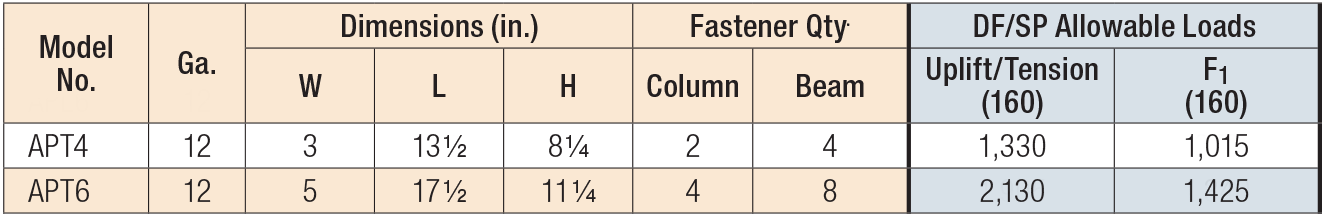 Outdoor Accents Decorative Hardware — Beam-to-Column Ties and Flat Straps Load Table