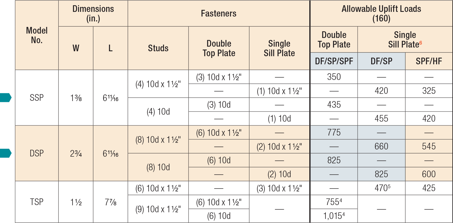 DSP/SSP/SP/SPH/RSP4/TSP Stud Plate Ties | Simpson Strong-Tie