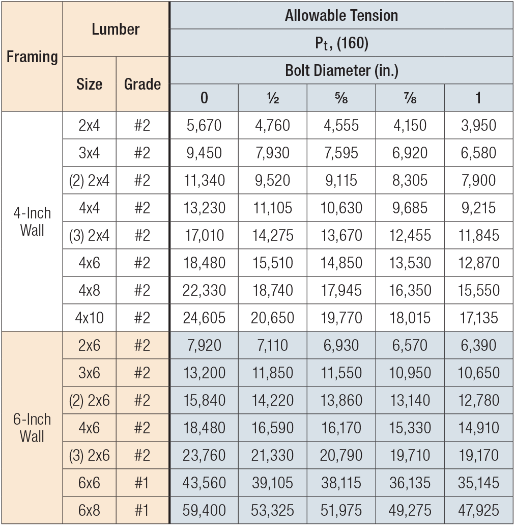 Pressure Treated Lumber Weight Chart