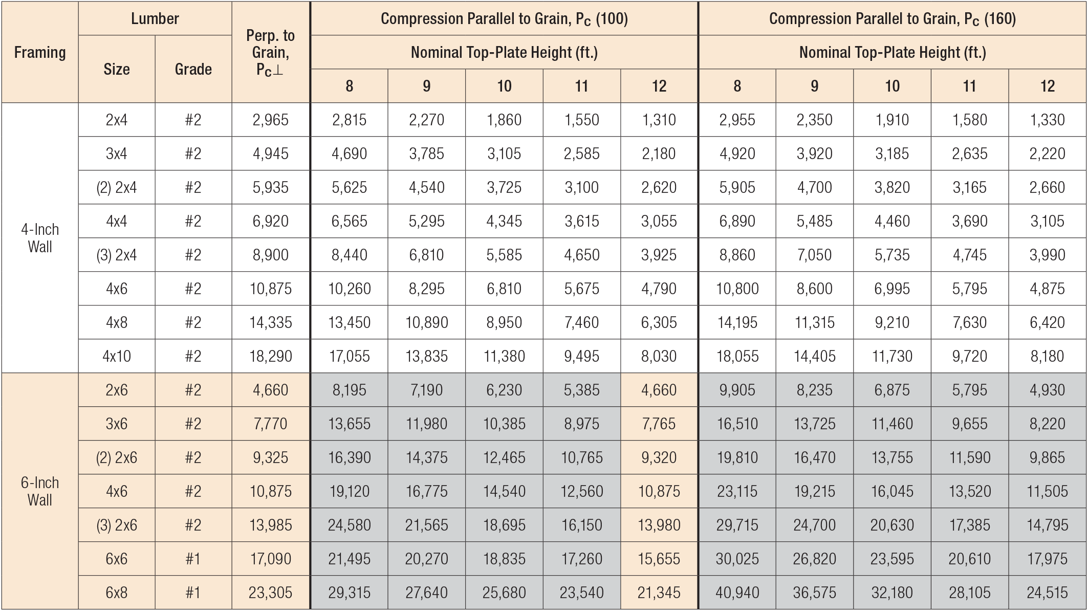 Post Capacities | Simpson Strong-Tie