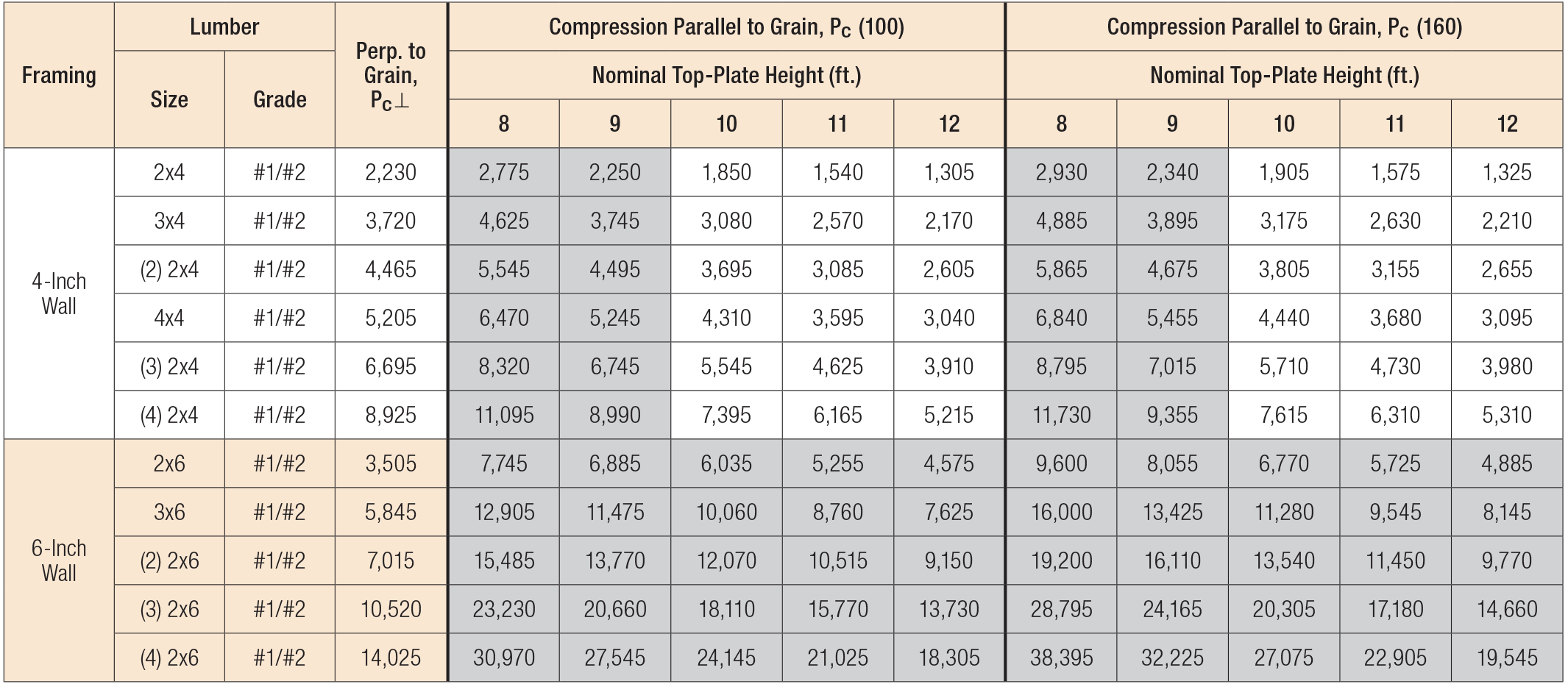 Span Chart For Pressure Treated Lumber