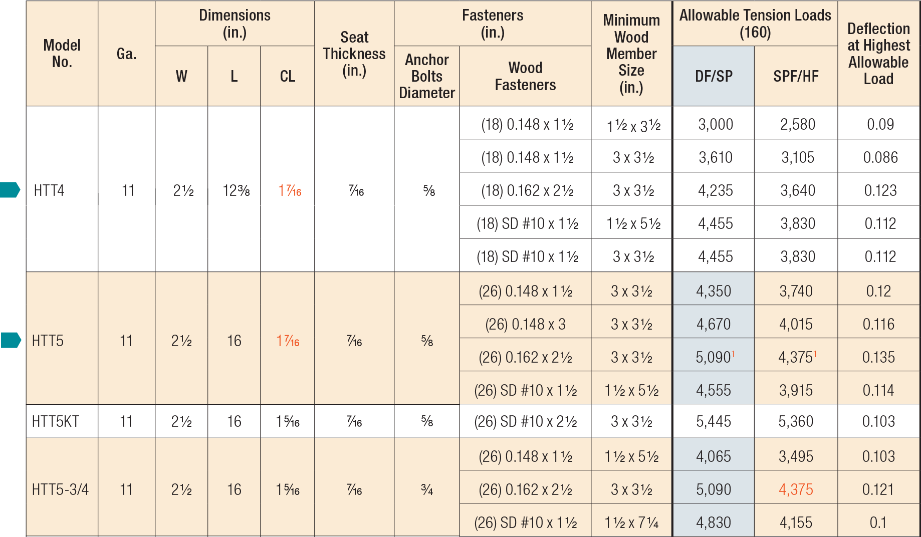 HTT Load Table