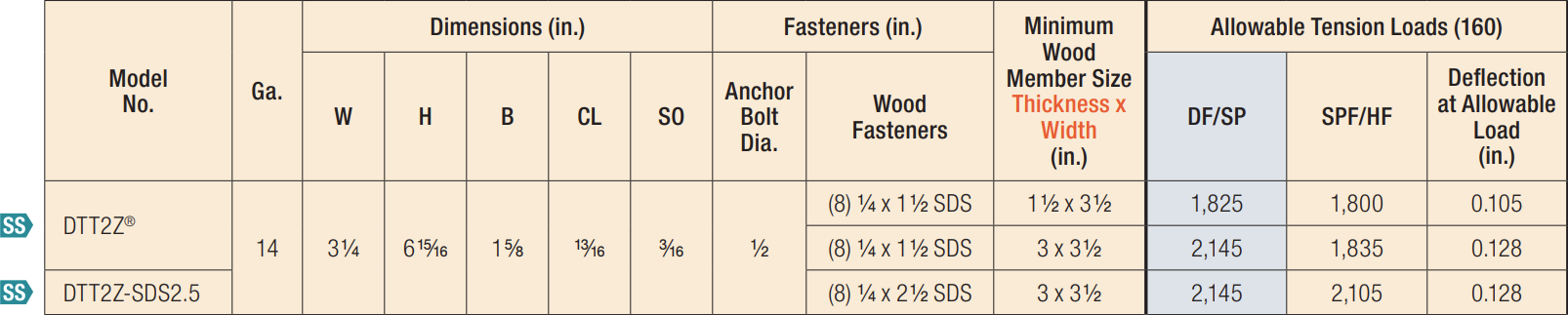 DTT2 Deck Tension Ties Load Table