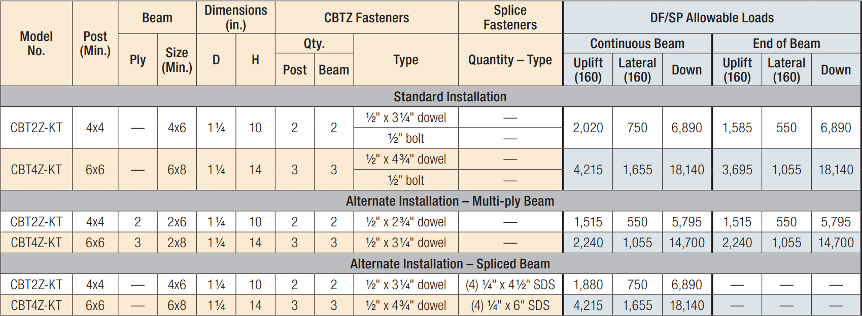 Current Line Bay Spec TZ CBTZ-S76L タナジグ CBTZ™ Concealed Beam Tie | Simpson Strong-Tie