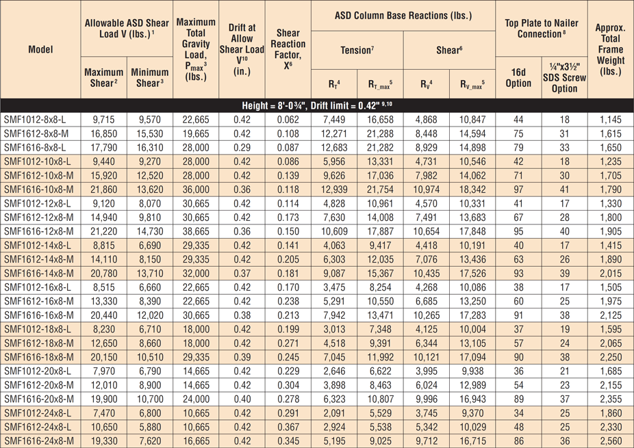 2x2x1/4 Angle Iron Load Capacity Chart