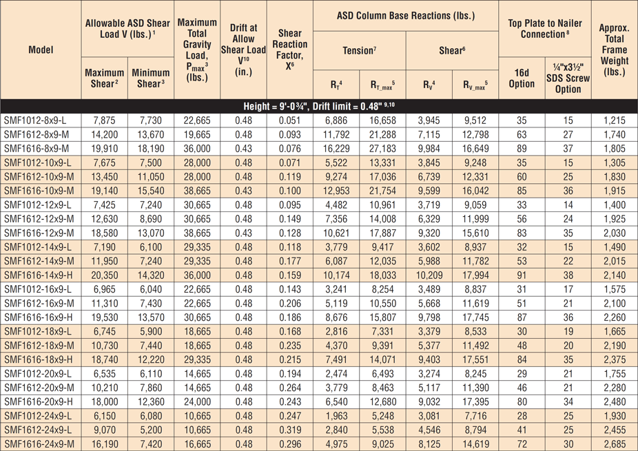 Strong Frame™ Special Moment Frame 9 ft. Nominal Heights: Allowable Loads