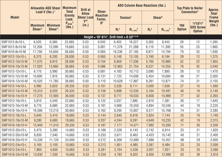 Strong Frame™ Special Moment Frame 10 ft. Nominal Heights: Allowable Loads