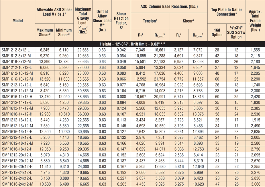Strong Frame™ Special Moment Frame 12 ft. Nominal Heights: Allowable Loads