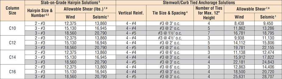 MFAB Anchorage Assembly | Simpson Strong-Tie