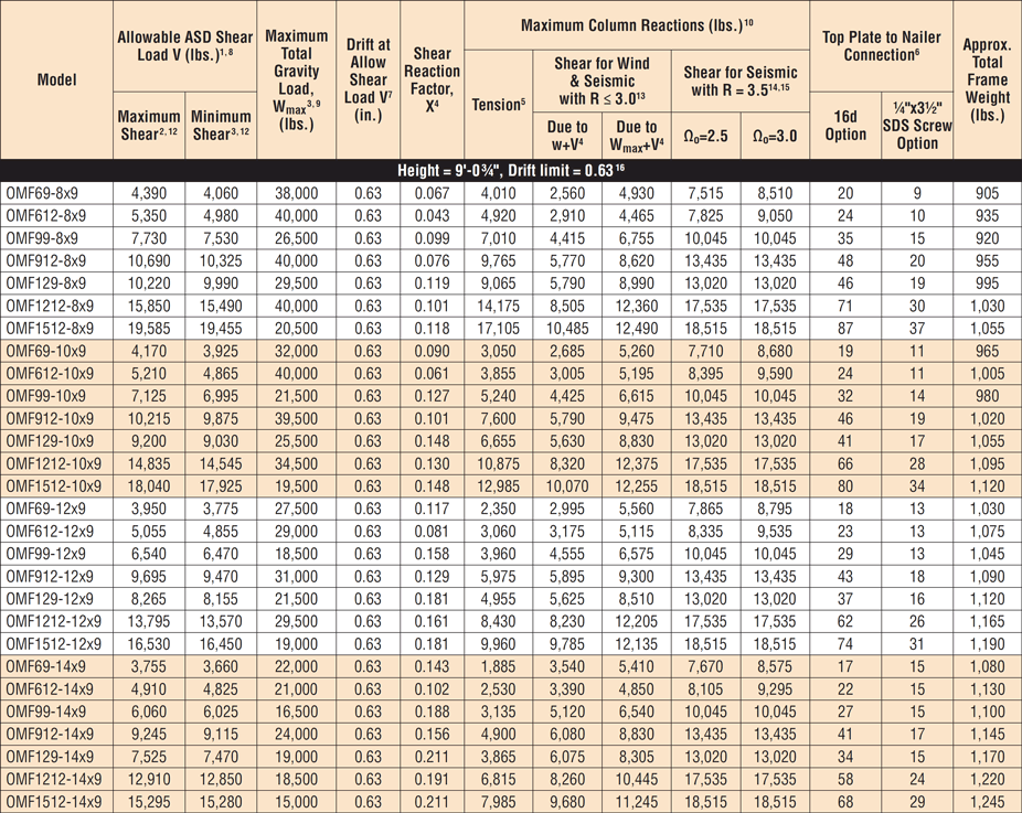 Strong Frame™ Ordinary Moment Frame 9 ft. Nominal Heights: Allowable Loads