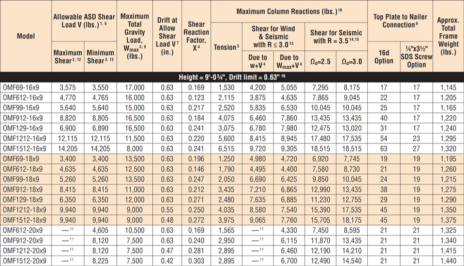 Strong Frame™ Ordinary Moment Frame 9 ft. Nominal Heights: Allowable Loads