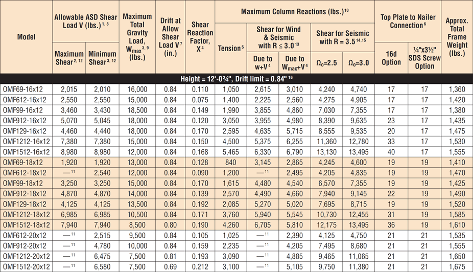 Strong Frame™ Ordinary Moment Frame 12 ft. Nominal Heights: Allowable Loads