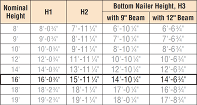 Strong Frame™ Ordinary Moment Frame 16 ft. Nominal Heights: Allowable Loads