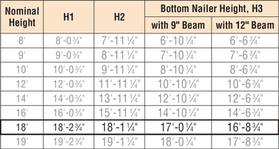 Strong Frame™ Ordinary Moment Frame 18 ft. Nominal Heights: Allowable Loads