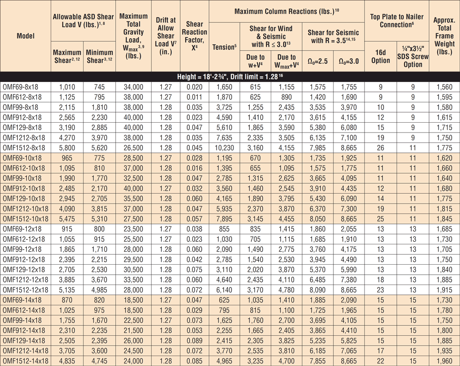 Strong Frame™ Ordinary Moment Frame 18 ft. Nominal Heights: Allowable Loads
