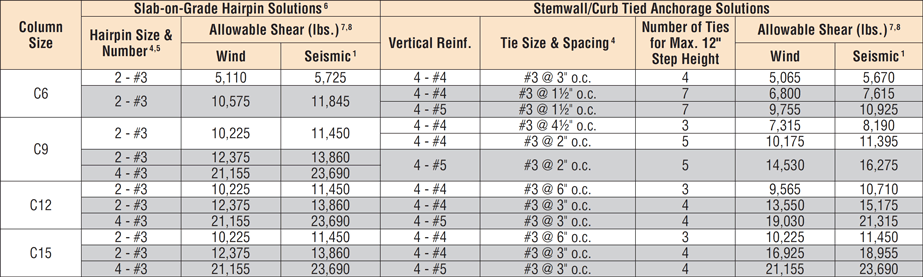 MFAB Anchorage Assembly | Simpson Strong-Tie